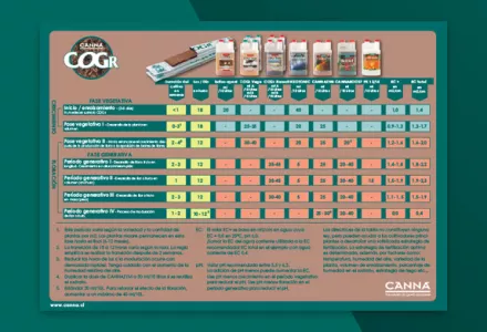 CANNA COGr Grow Schedule