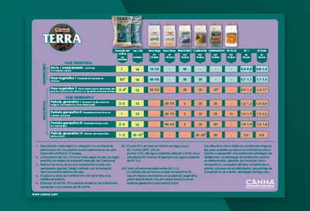 CANNA TERRA Grow Schedule